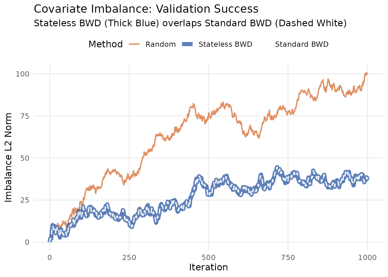 Comparison of Imbalance Norms. The perfect overlap between Stateless and Standard confirms the wrapper works correctly.